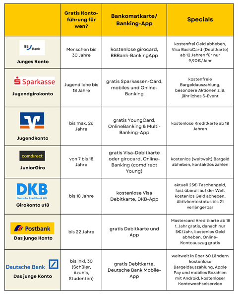 Jugendkonto Vergleich Deutschland 2024